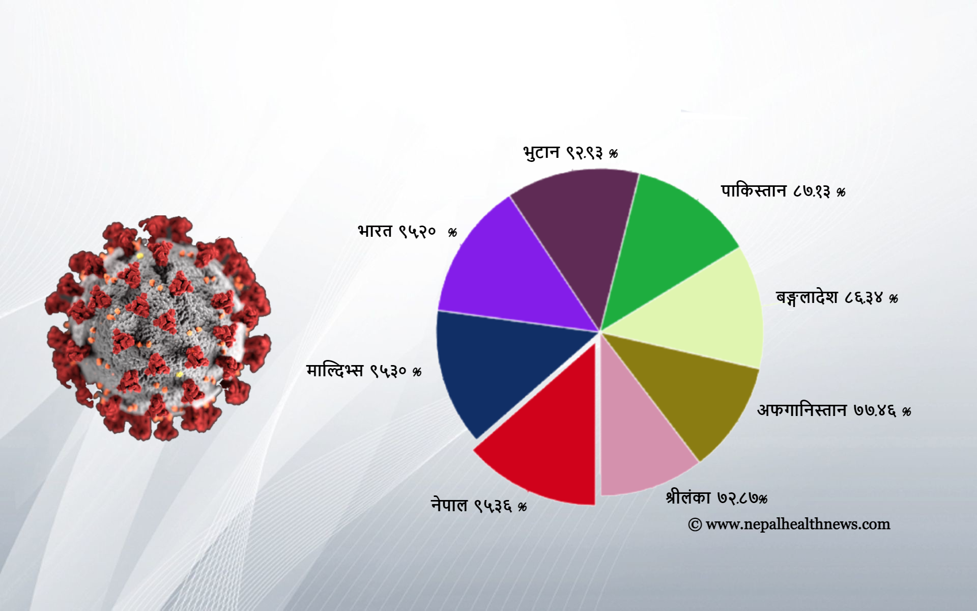 सार्कमा कोरोना संक्रमणमुक्त हुने दरमा नेपाल पहिलो
