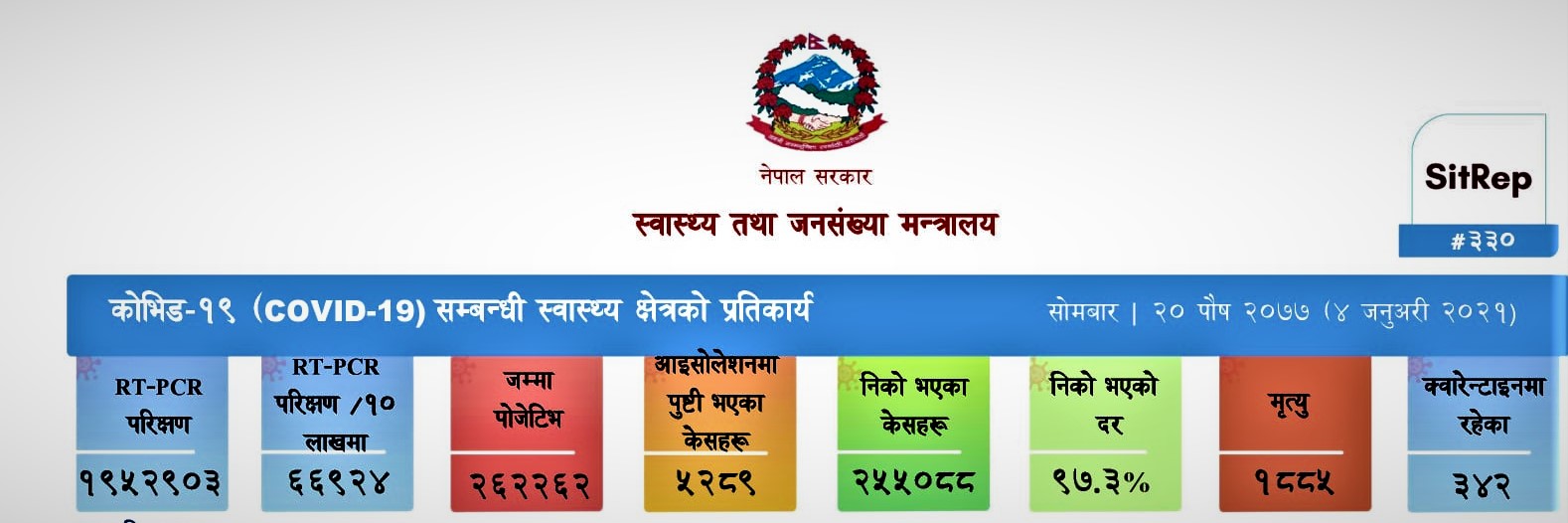 सोमबार  ४०३  कोरोना संक्रमित थपिए,  ७ जनाको मृत्यु