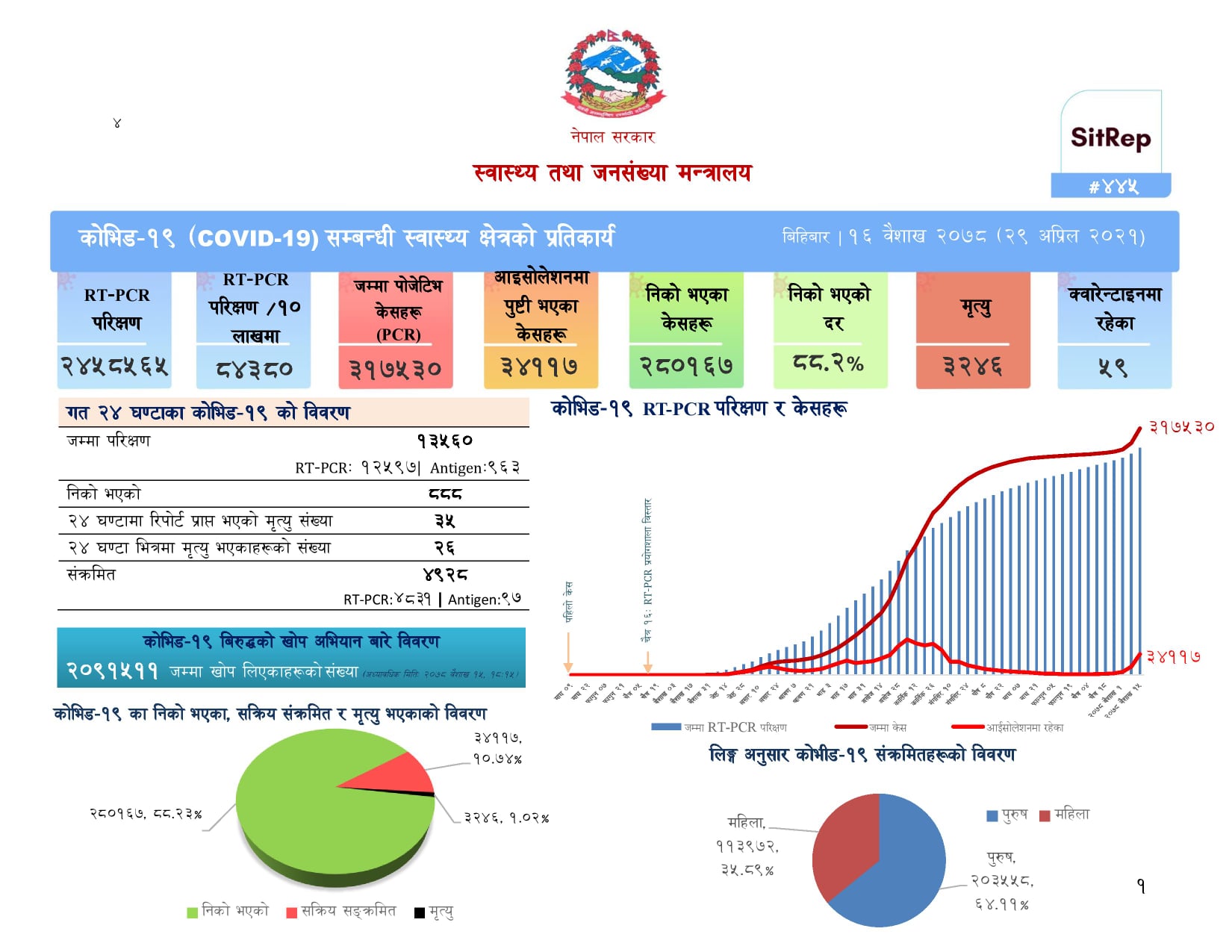 नेपालमा एकैदिन सर्वाधिक ३५ जना कोरोना संक्रमितको मृत्यु, ४,९२८ संक्रमित थपिए