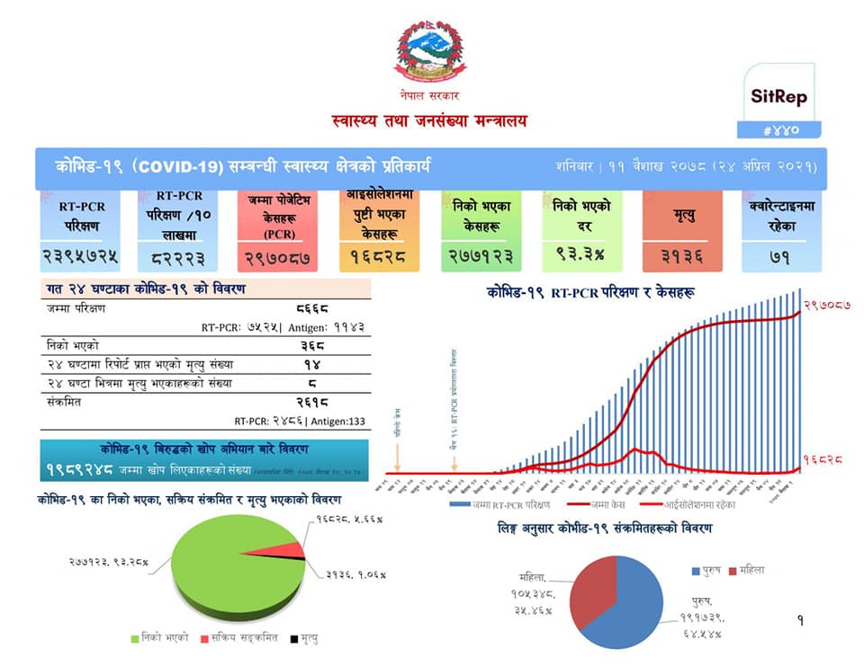 शनिबारको कोभिड अपडेटः २,६१८ नयाँ संक्रमित, १४ जनाको मृत्यु