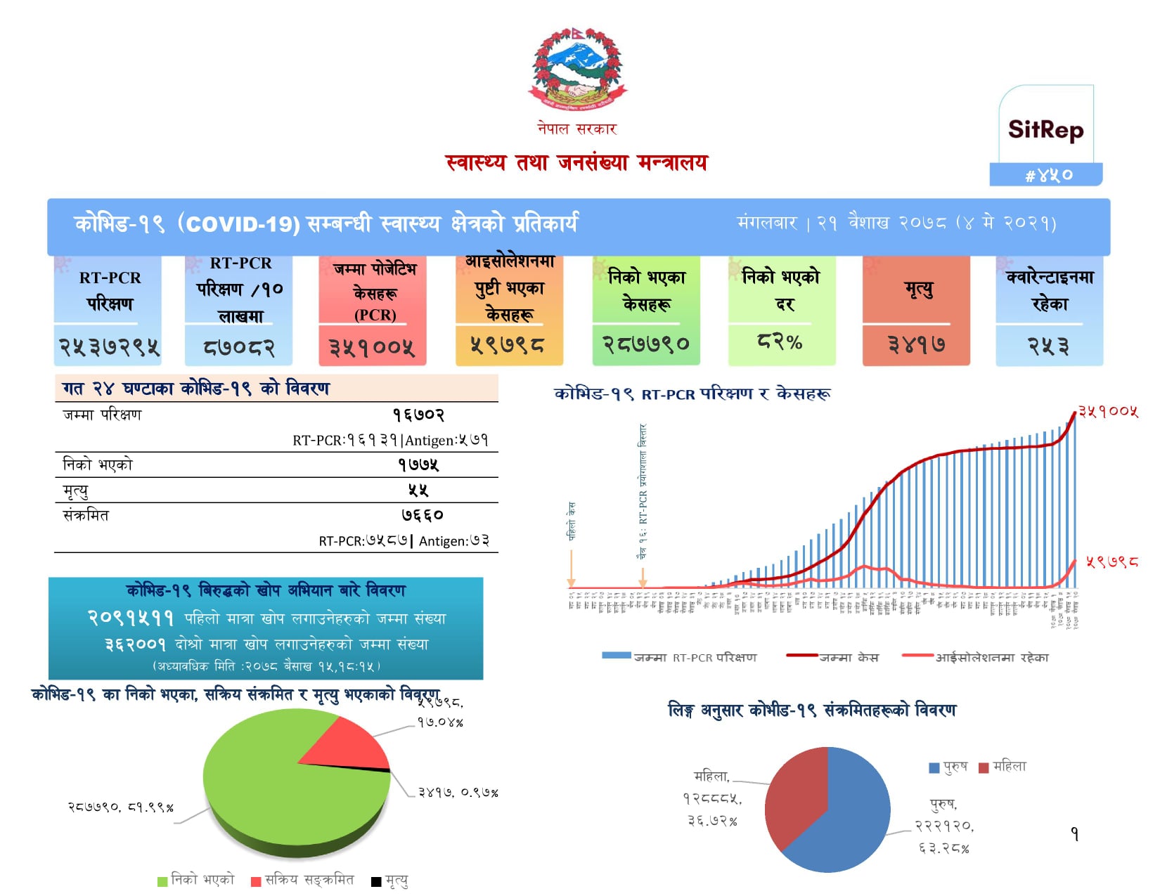 एकैदिन ५५ जना कोरोना संक्रमितको मृत्यु, ७६६० जनामा संक्रमण