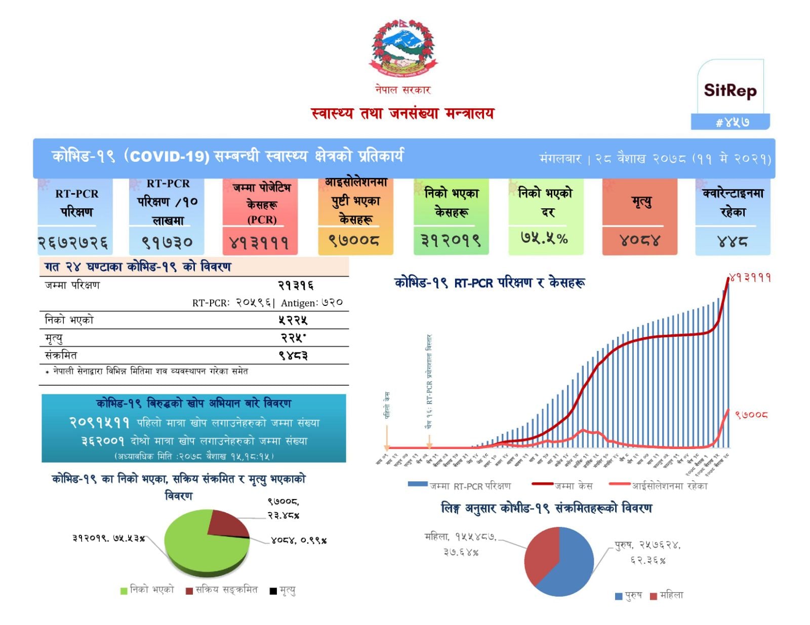 कोरोनाबाट एकै दिन २२५ जनाको मृत्यु, थप ९ हजार ४८३ जनामा संक्रमण