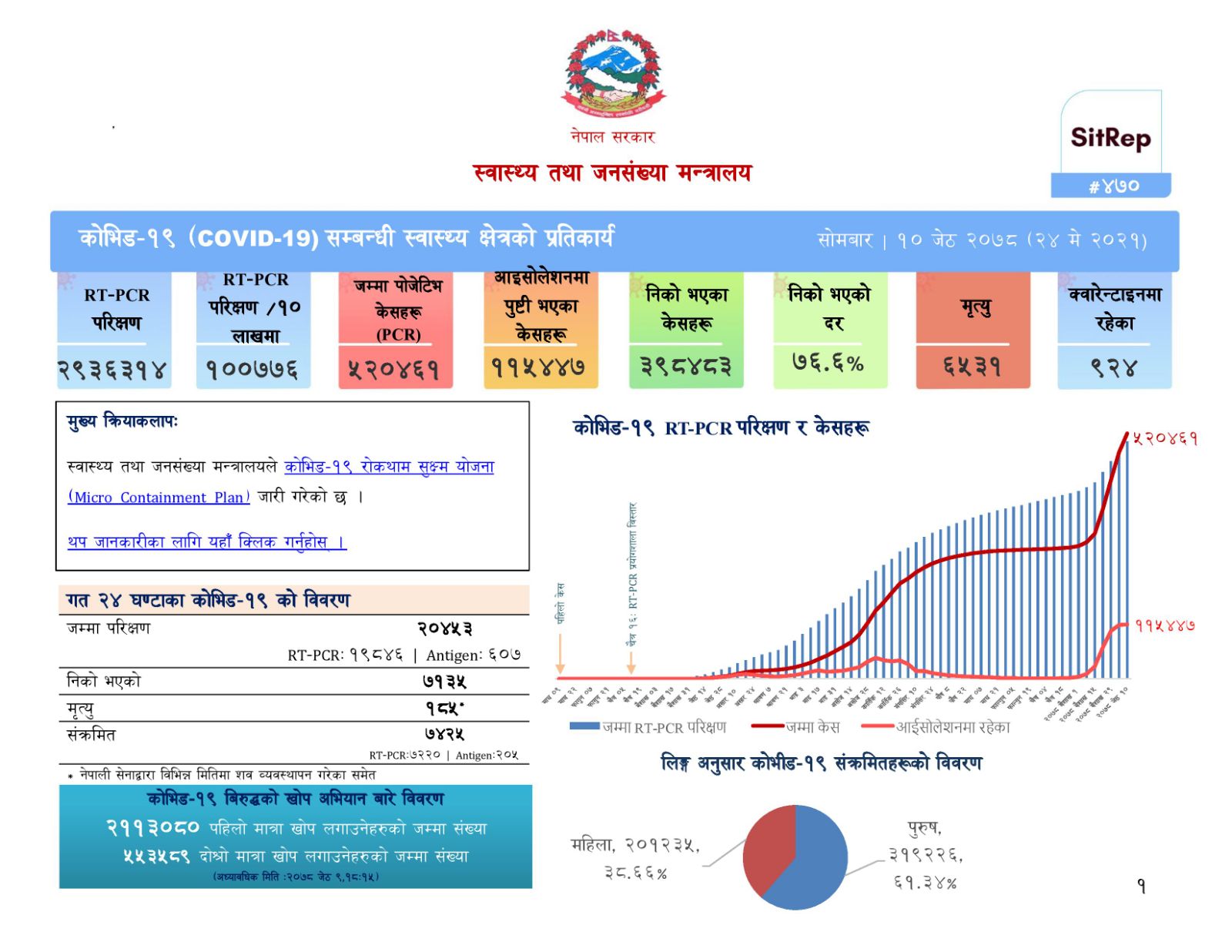 देशभर ७४२५ जना नयाँ संक्रमित थपिए, ७१३५ जना निको, १८५ जनाको मृत्यु