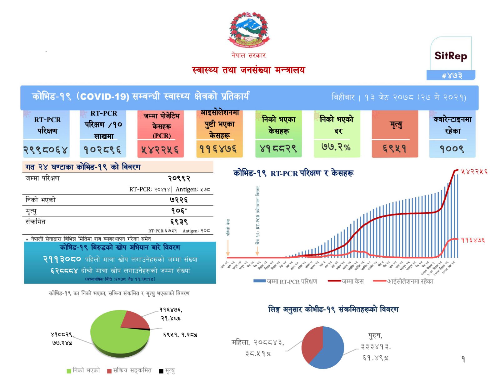 कोरोना संक्रमणदर घट्दो क्रममाः ६९३९ जनामा संक्रमण, ७२२६ निको, १०६ जनाको मृत्यु