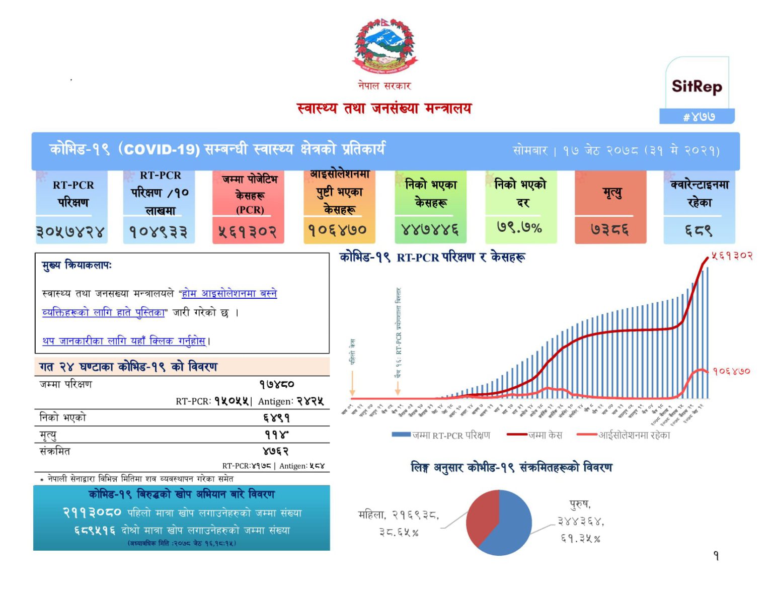 घट्दो संक्रमण बढ्दो संक्रमणमुक्त, ४७६२ थपिए, ६४९१ निको, ११४ जनाको मृत्यु