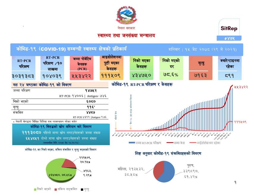 संक्रमितभन्दा कोरोना जित्ने बढी, शनिबार ६०८० ले जिते, ११६ ले हारे, ४,४८७ संक्रमित