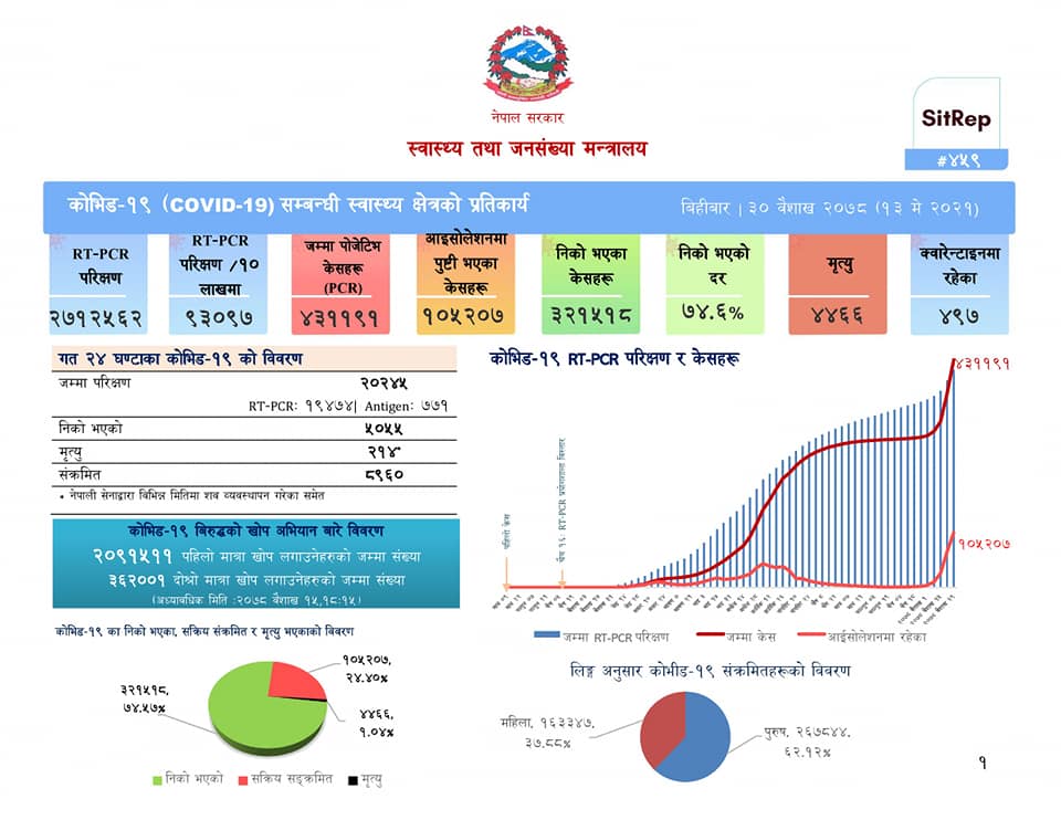 कोरोना दैनिक अपडेटः बिहीबार ८९६० संक्रमित, २१४ को मृत्यु, ५०५५ निको भए