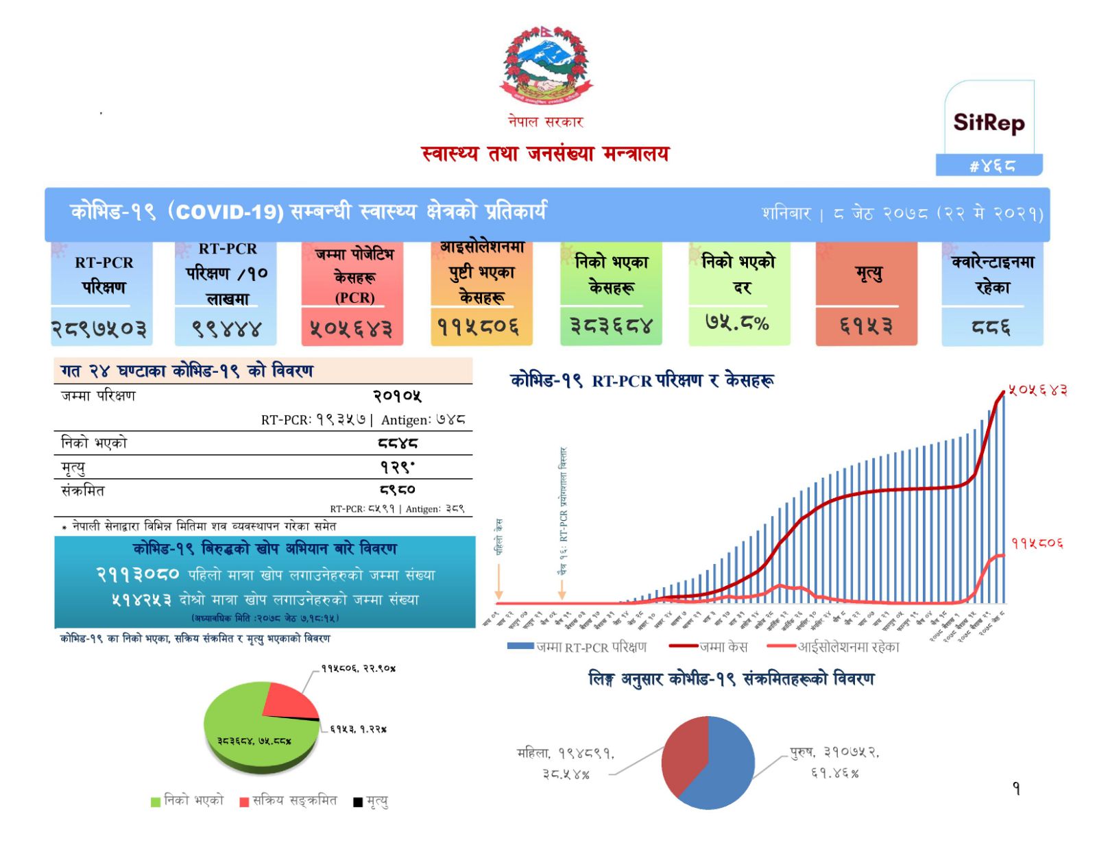 दैनिक कोरोना अपडेटः शनिबार कोरोना जित्नेको संख्या ८,८४८, संक्रमित ८,९८० र मृत्यु १२९
