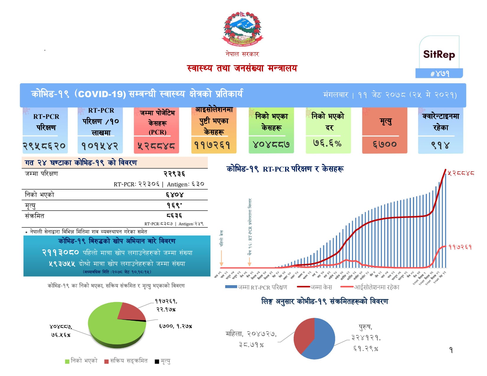 थप ८६३६ जनामा संक्रमण, ६४०४ संक्रमणमुक्त, १६९ जनाको मृत्यु