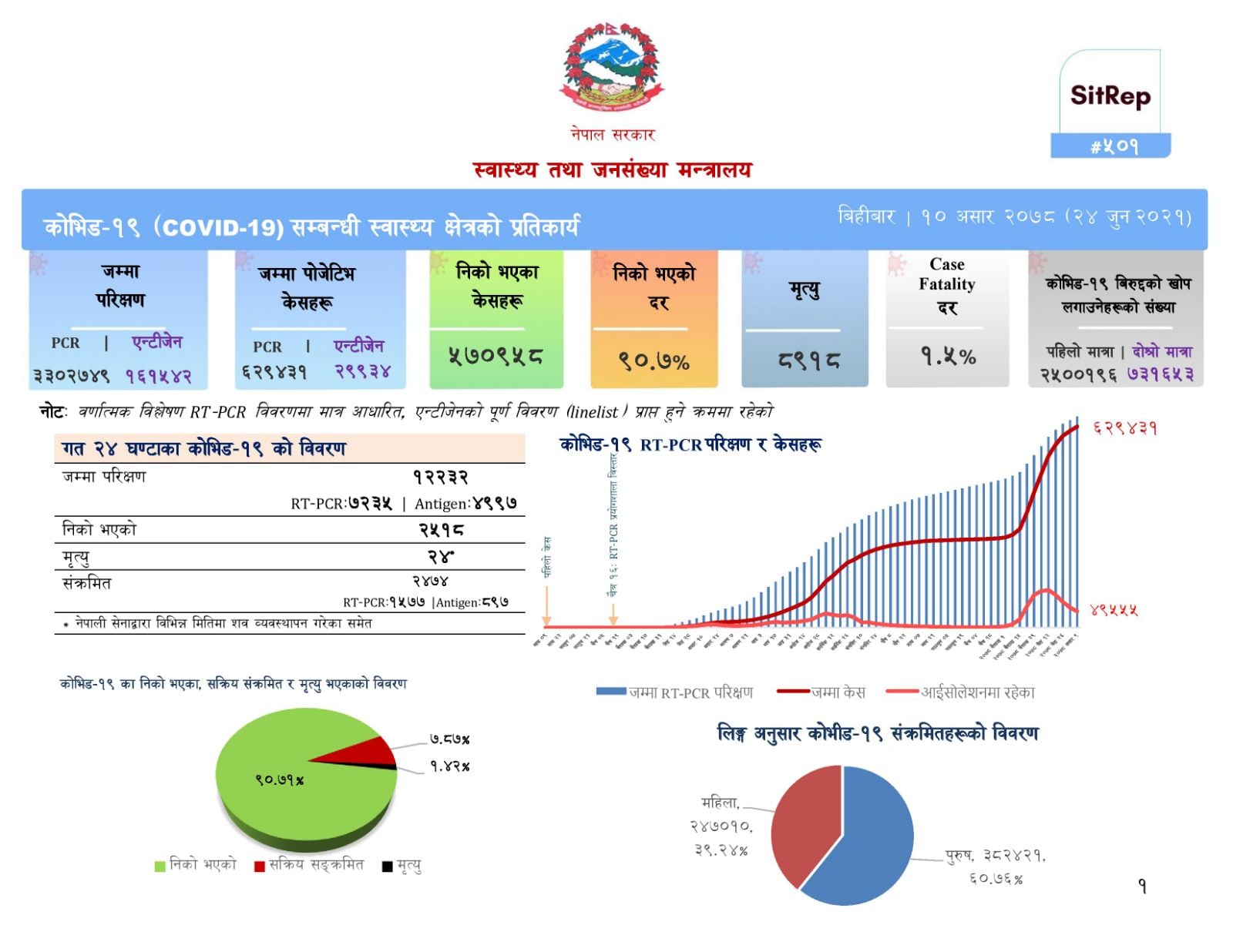 थप २४७४ जनामा संक्रमण, २५१८ निको, २४ जनाको मृत्यु