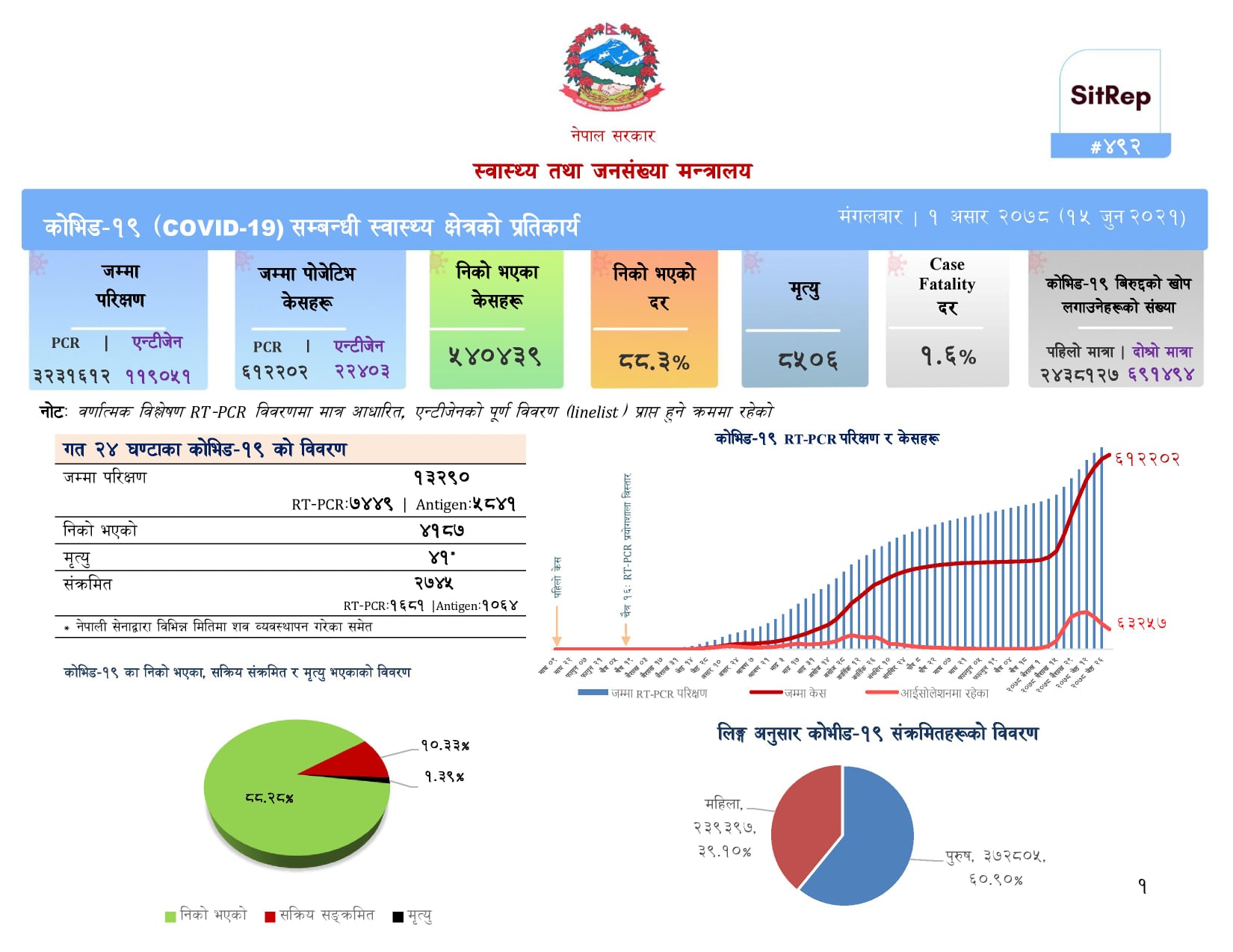 २७४५ संक्रमित थपिँदा ४१८७ संक्रमणमुक्त, ४१ जनाको मृत्यु