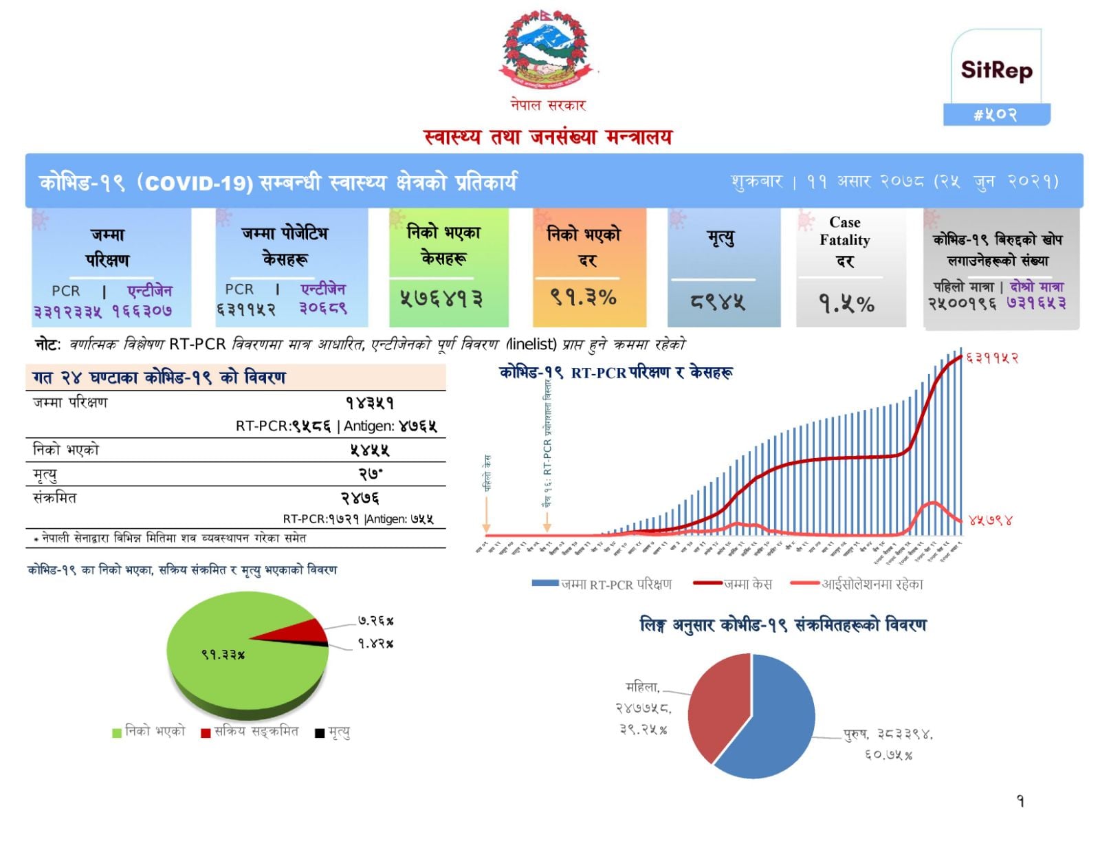 संक्रमित भन्दा निको हुने दोब्बर, २४७६ थपिए, ५४५५ निको, २७ जनाको मृत्यु