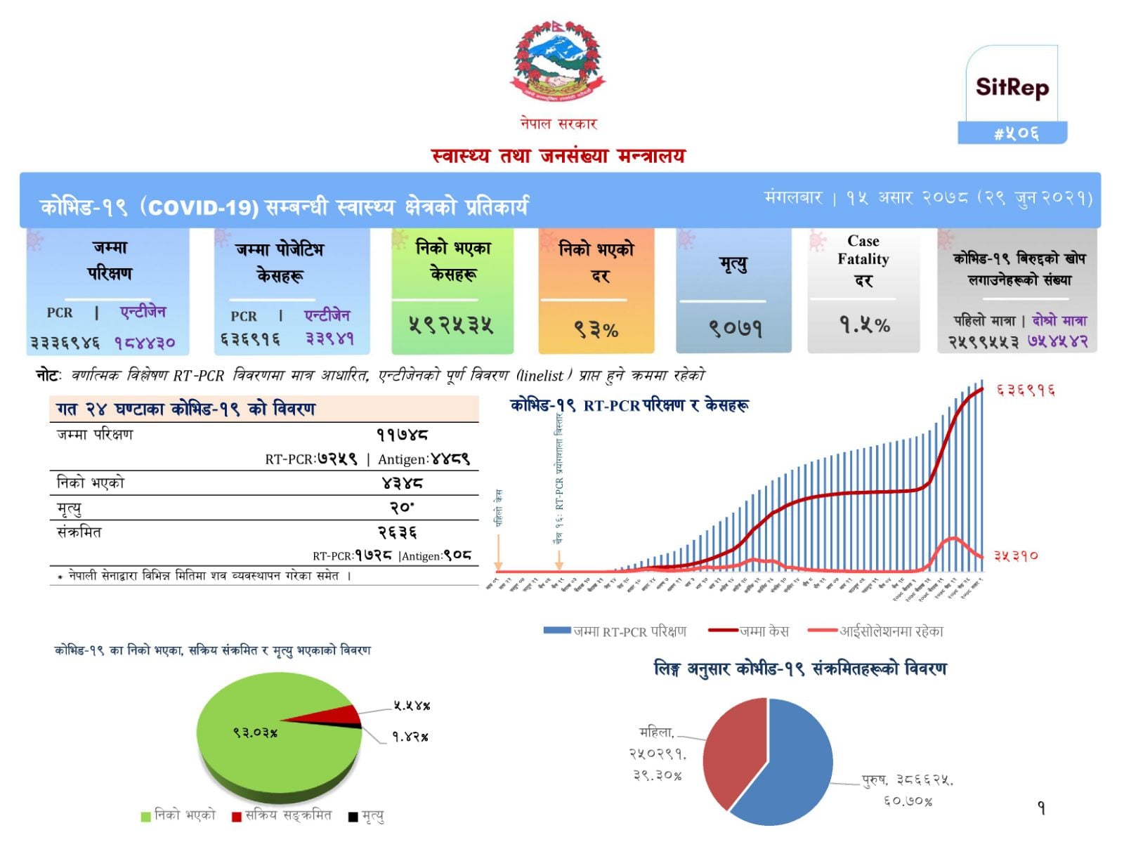 थप २६३६ जनामा संक्रमण, ४३४८ संक्रमणमुक्त, २० जनाको मृत्यु