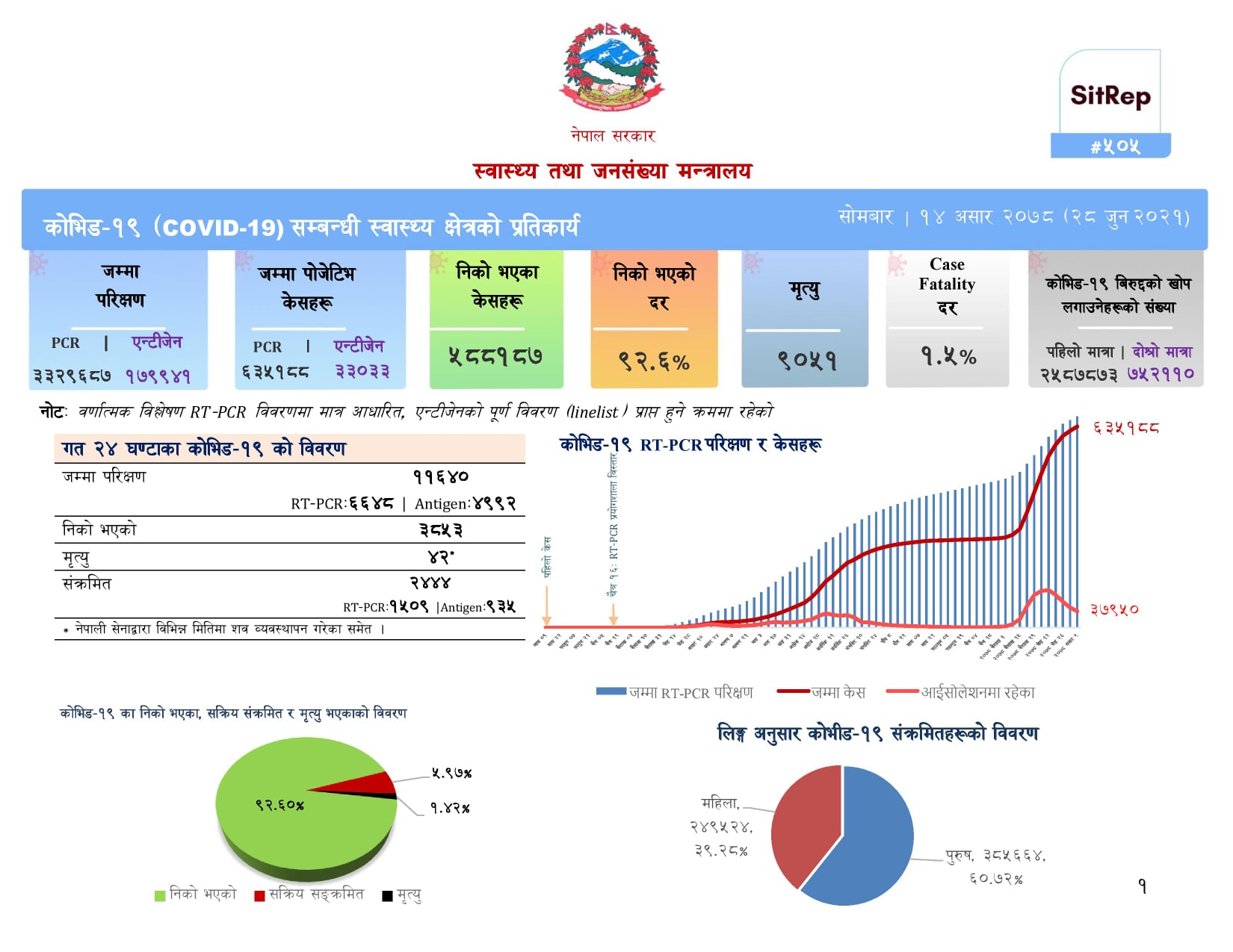 थप २४४४ जनामा संक्रमण, ४२ जनाको मृत्यु