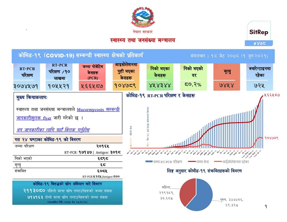 ६ हजार ८५ जना कोरोना संक्रमित थपिए, ६८ जनाको मृत्यु