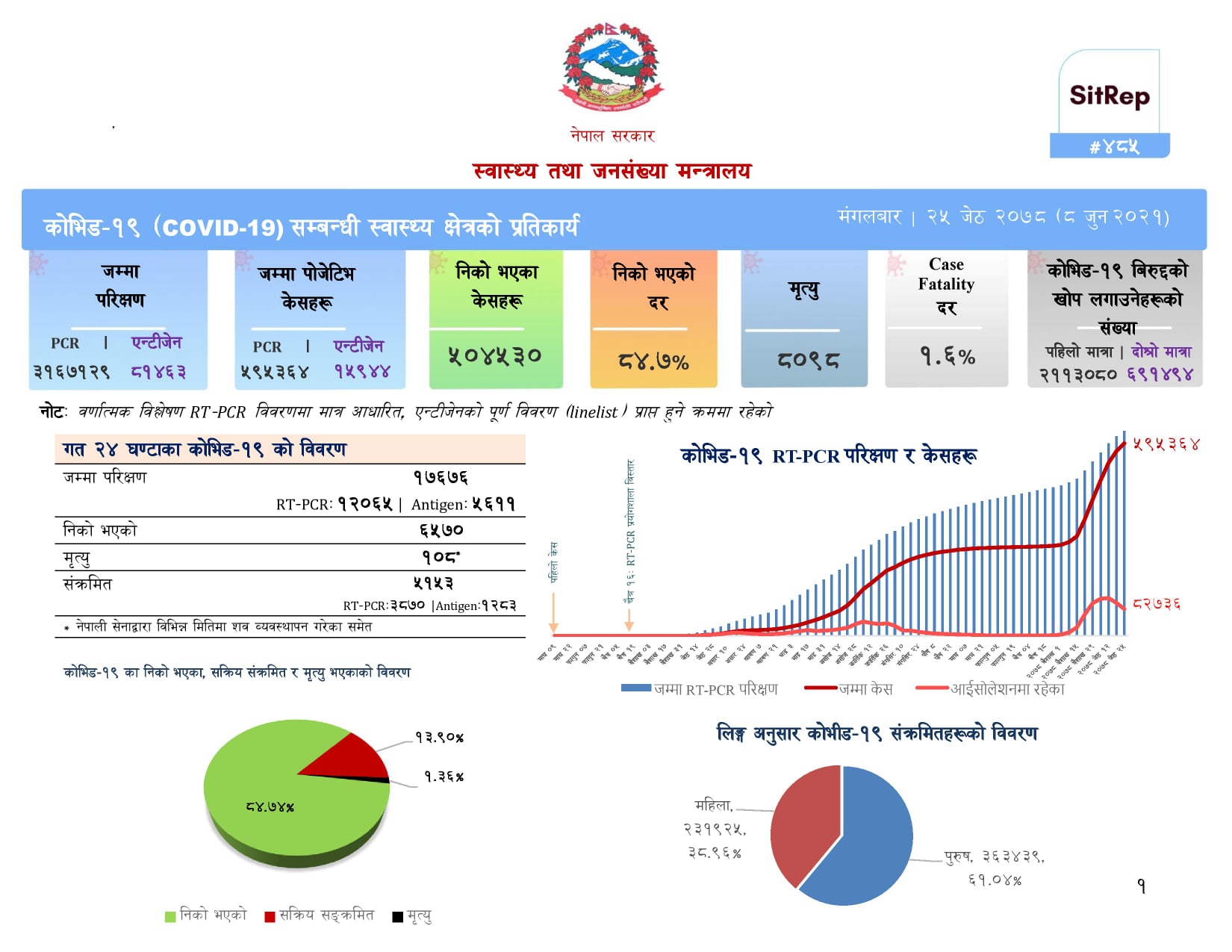 देशभर ५१५३ नयाँ संक्रमित थपिए, ६५७० निको, १०८ जनाको मृत्यु