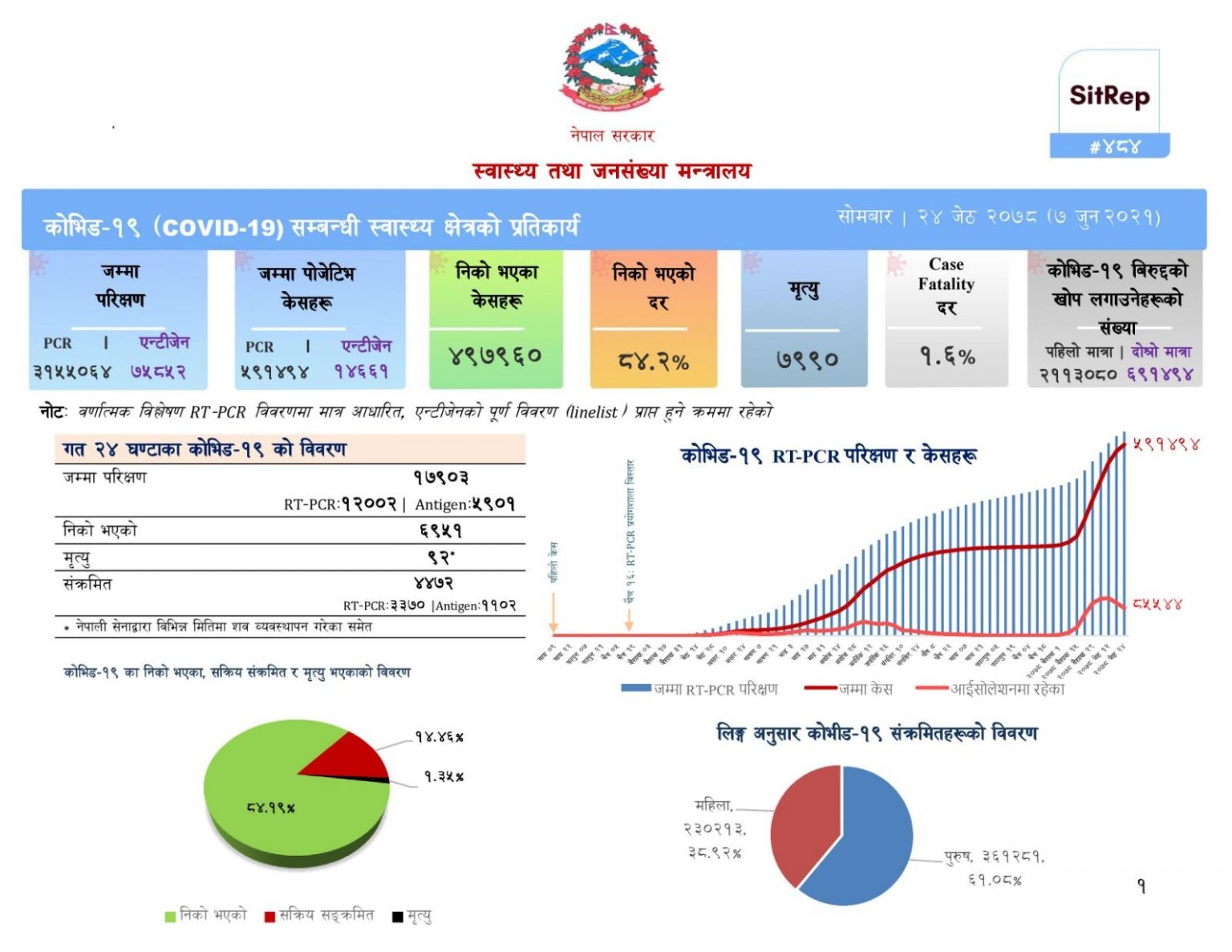 कोरोना अपडेट: ४४७२ संक्रमित थपिए, ६९५१ निको, ९२ जनाको मृत्यु