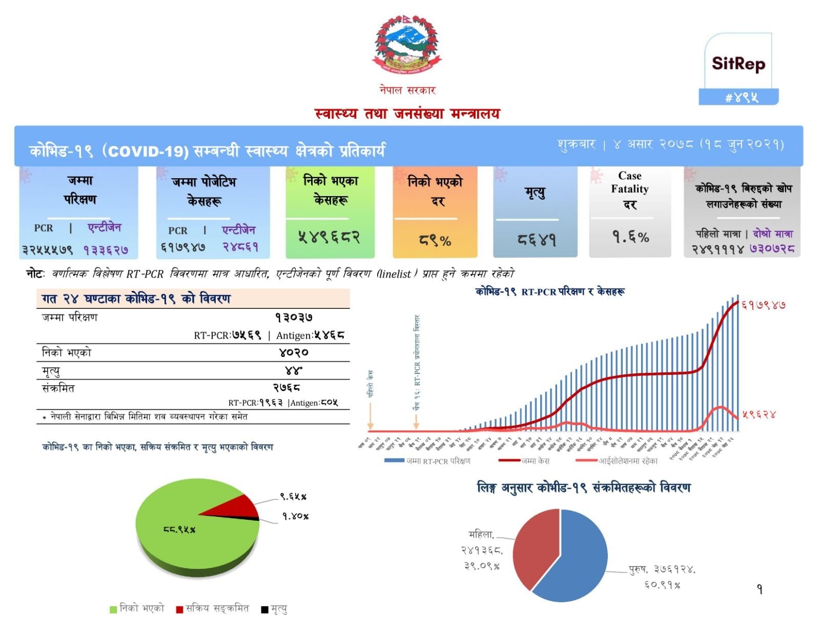 देशभर २७६८ नयाँ संक्रमित थपिँदा ४०२० संक्रमणमुक्त, ४४ जनाको मृत्यु