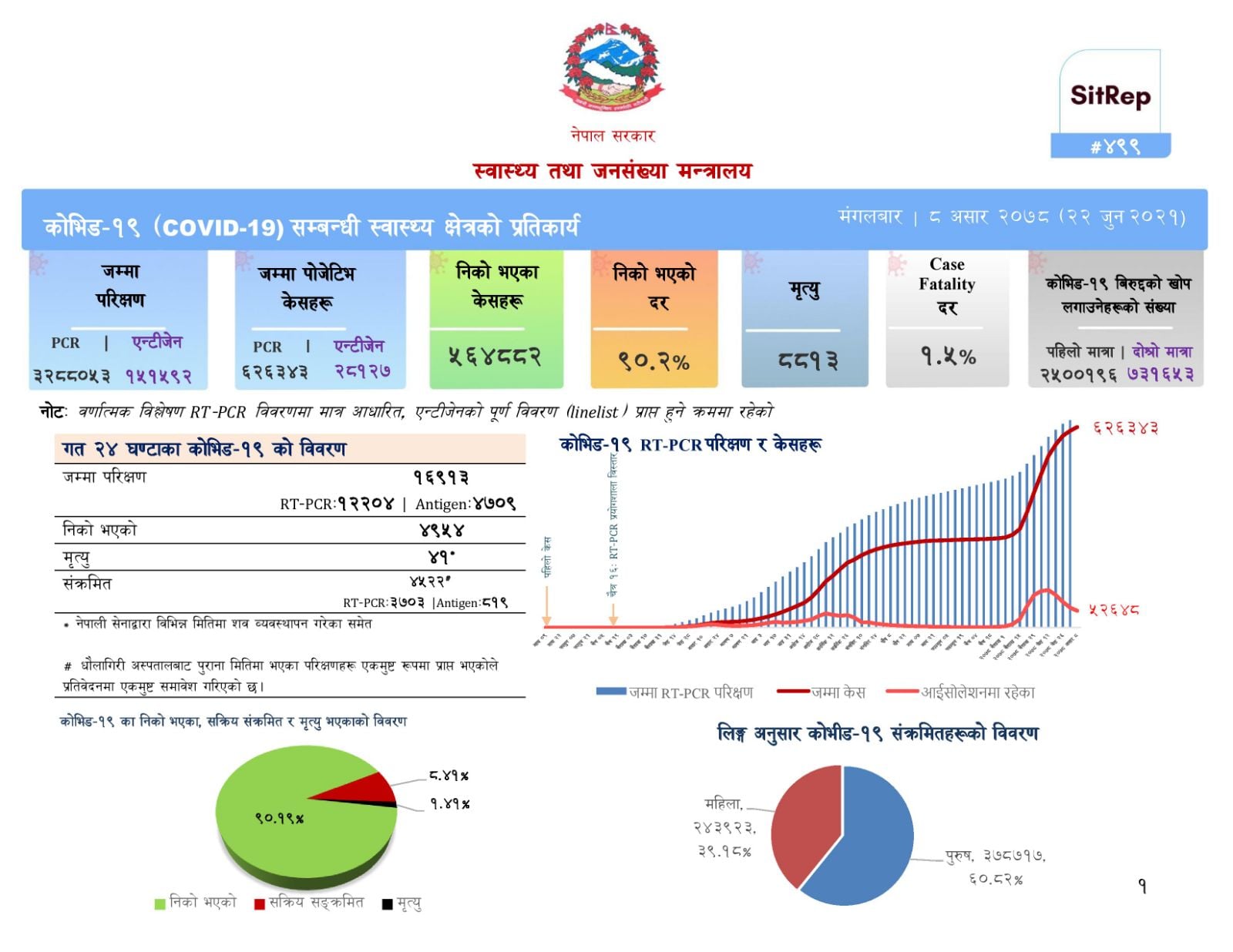 देशभर ४५२२ जनामा संक्रमण, ४९५४ निको, ४१ जनाको मृत्यु