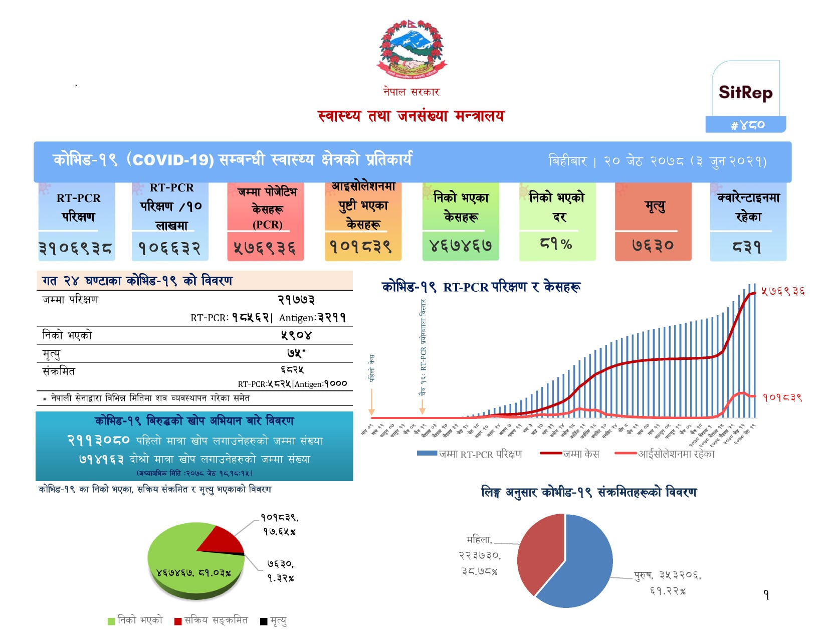 देशभर ६८२५ नयाँ संक्रमित थपिए, ५९०४ निको, ७५ जनाको मृत्यु
