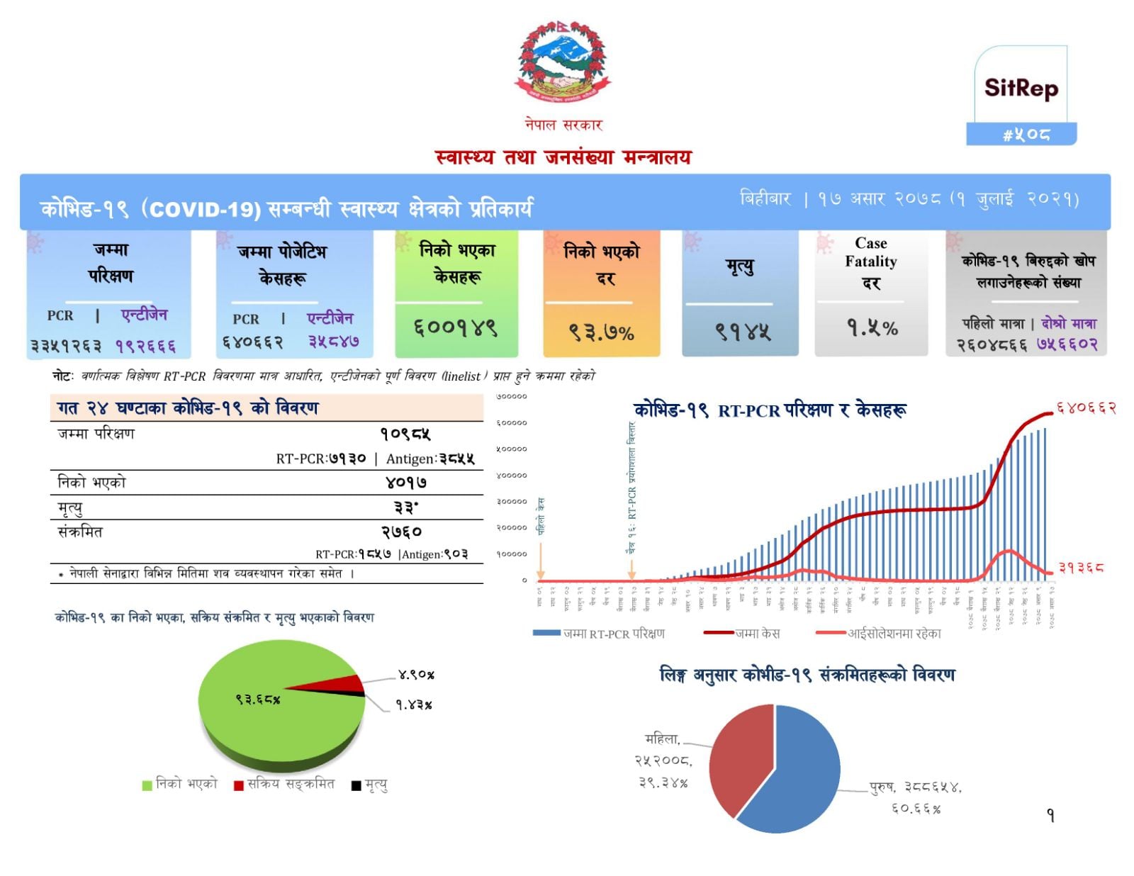 थप २ हजार ७६० जनामा संक्रमण, ३३ जनाको मृत्यु