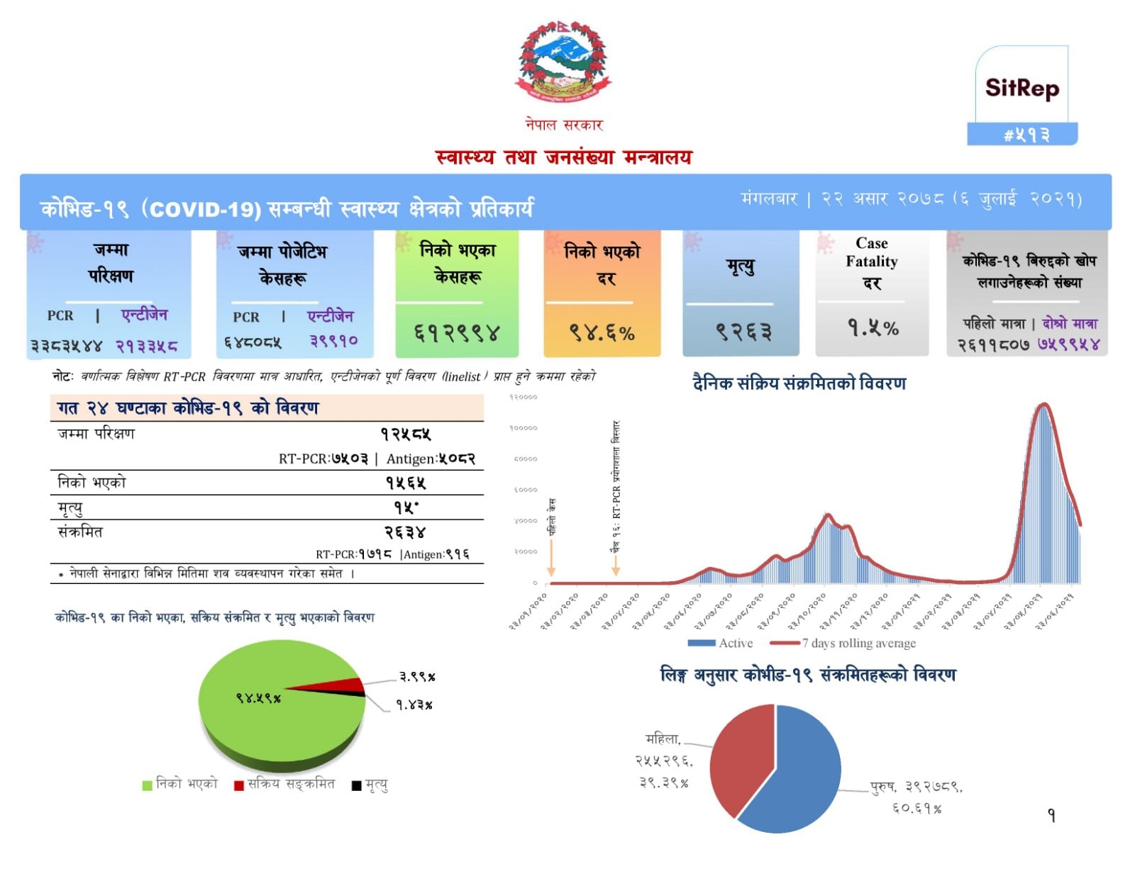 देशभर २६३४ जनामा संक्रमण, १५ जनाको मृत्यु