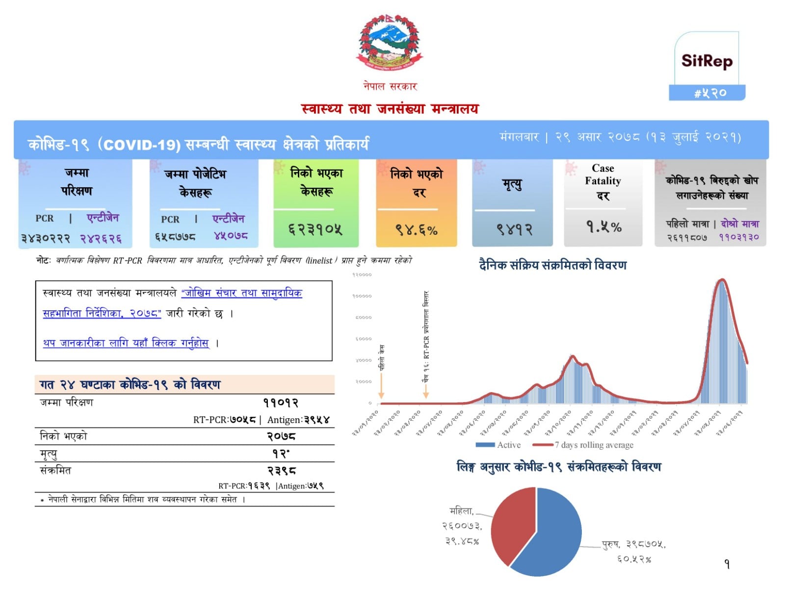 देशभर २३९८ जनामा संक्रमण, १२ जनाको मृत्यु