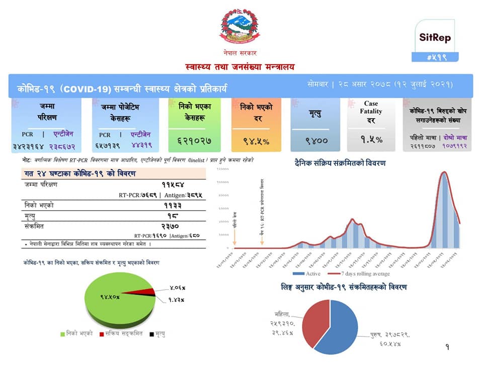 देशभर २३७० जनामा संक्रमण, १८ जनाको मृत्यु