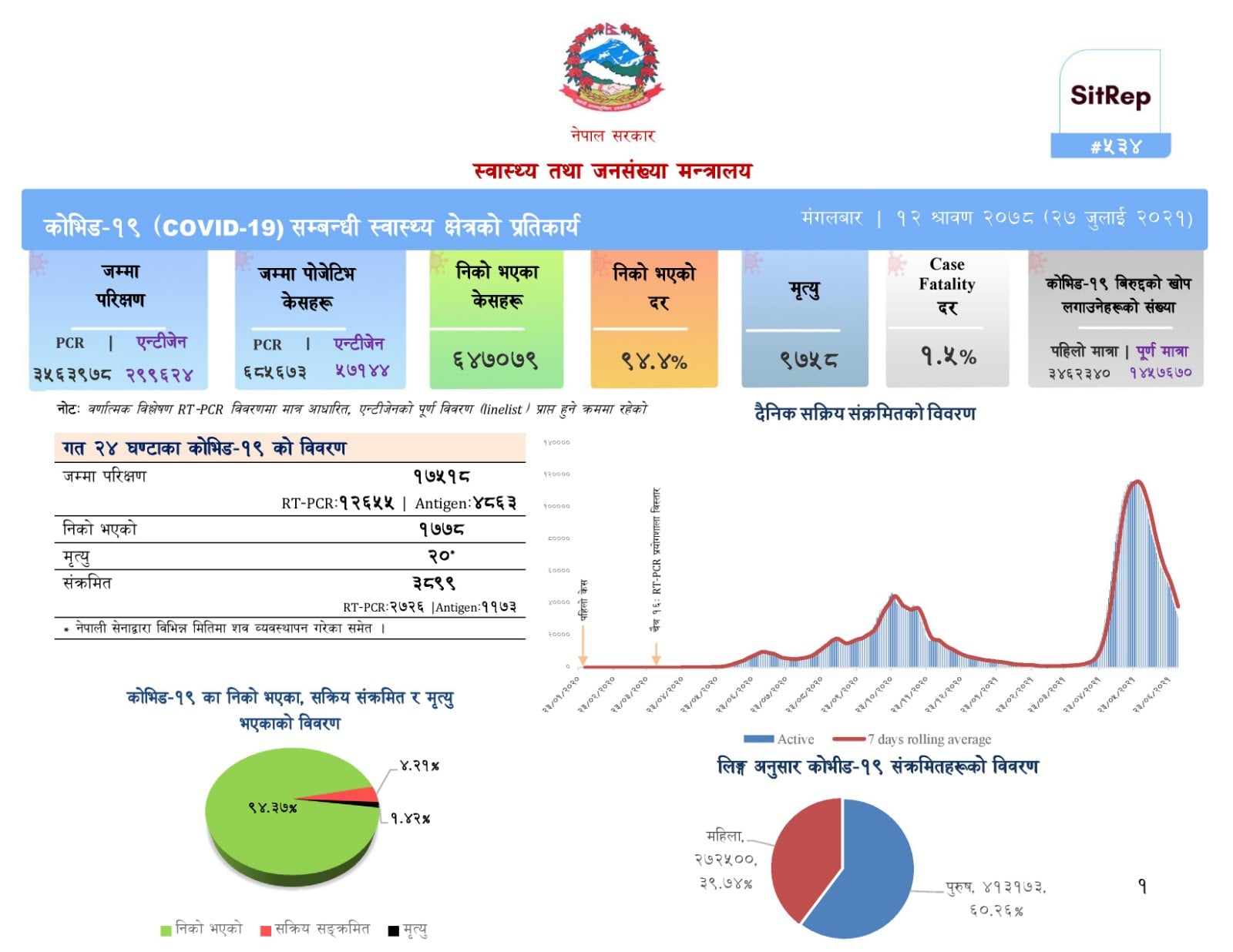 कोरोना संक्रमणको बढ्दो ग्राफ: ३८९९ जनामा संक्रमण, २० जनाको मृत्यु