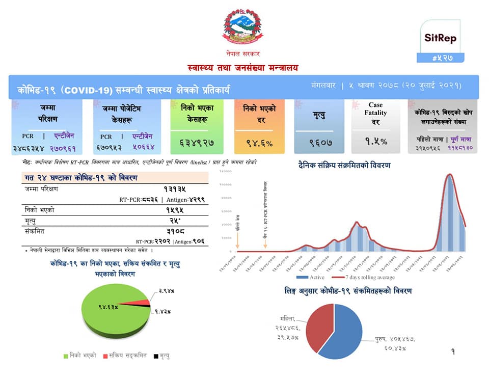देशभर ३१०८ जनामा संक्रमण, १५९५ जना संक्रमणमुक्त, २५ जनाको मृत्यु