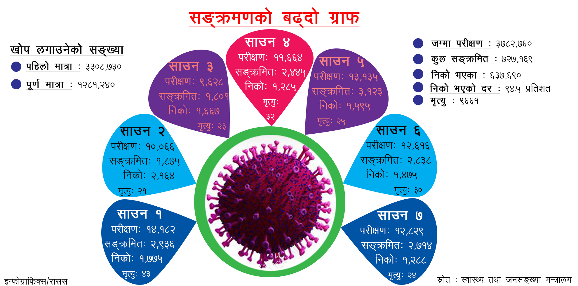 निषेधाज्ञा खुलेसँगै बढ्यो सङ्क्रमण, तेस्रो लहरको चेतावनी