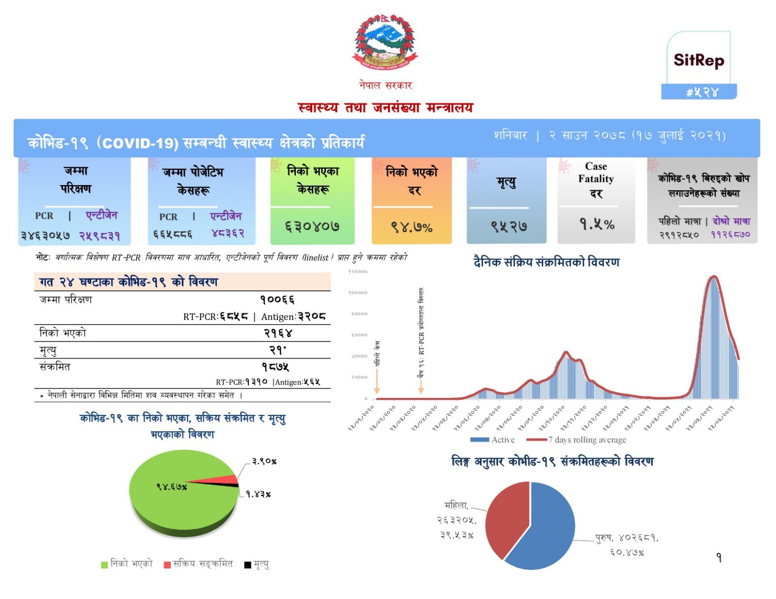 कोरोना निको हुने दरमा बृद्धि