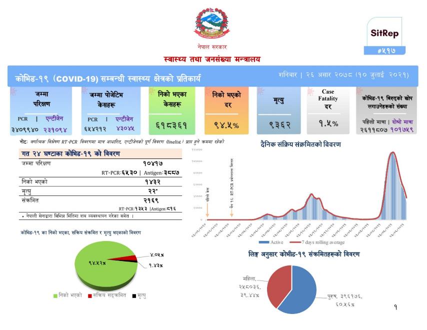 दैनिक कोरोना अपडेटः शनिबार २,१६९ संक्रमण पुष्टि, १,४३२ मुक्त, २२ को मृत्यु