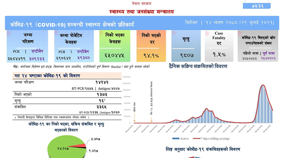 देशभर ३३ सय ६५ जनामा संक्रमण, १६ जनाको मृत्यु
