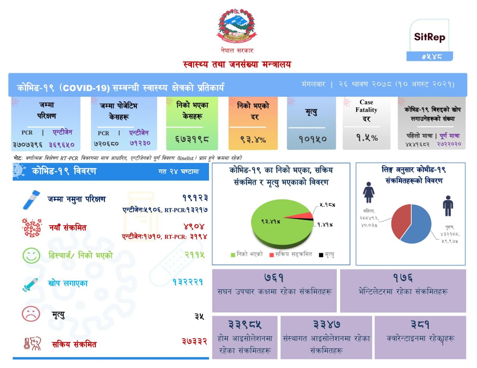 एकैदिन ४ हजार ९०४ जनामा कोरोना संक्रमण, ३५ जनाको मृत्यु