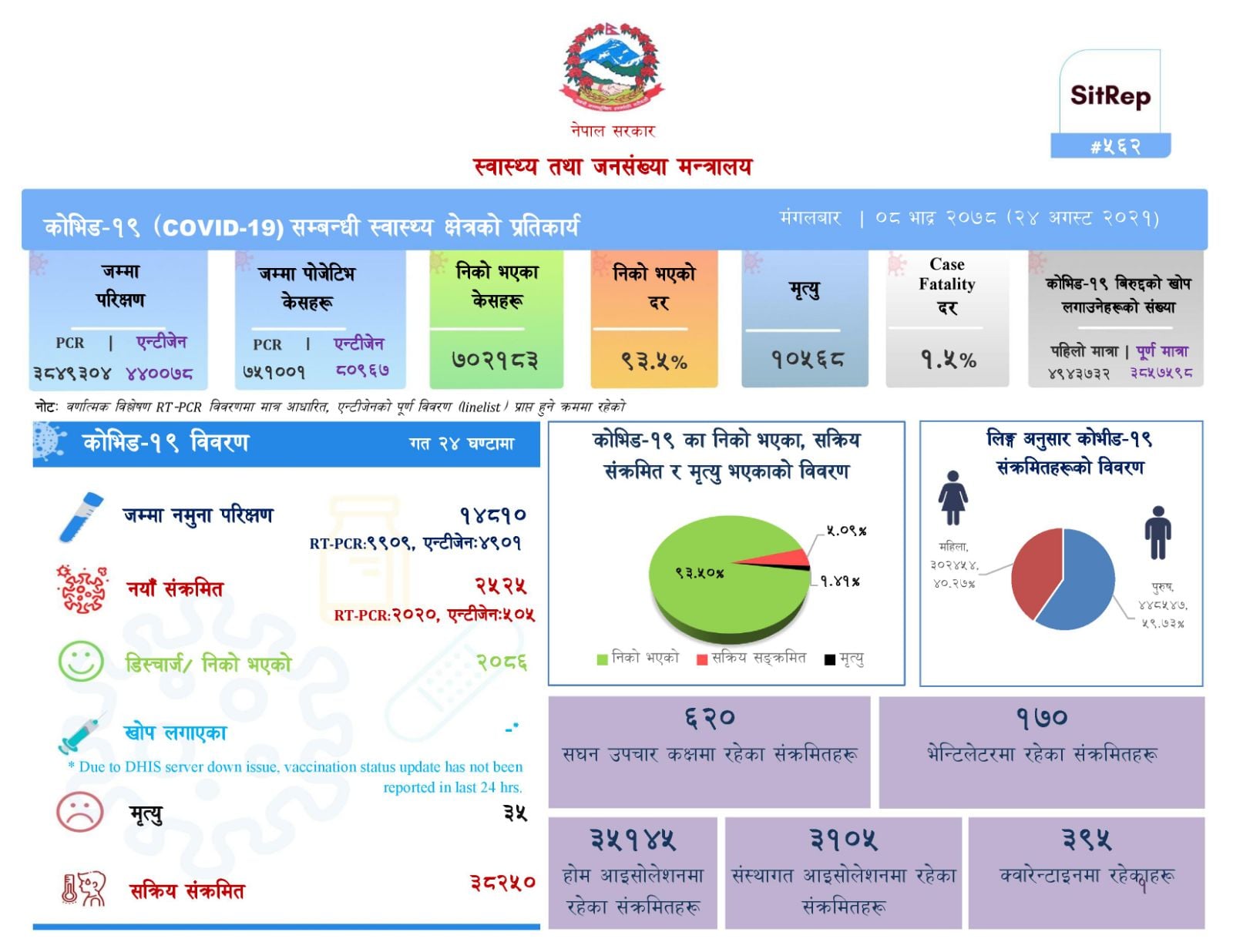 २,५२५ जनामा कोरोना संक्रमण, २,०८६ निको,  ३५ जनाको मृत्यु