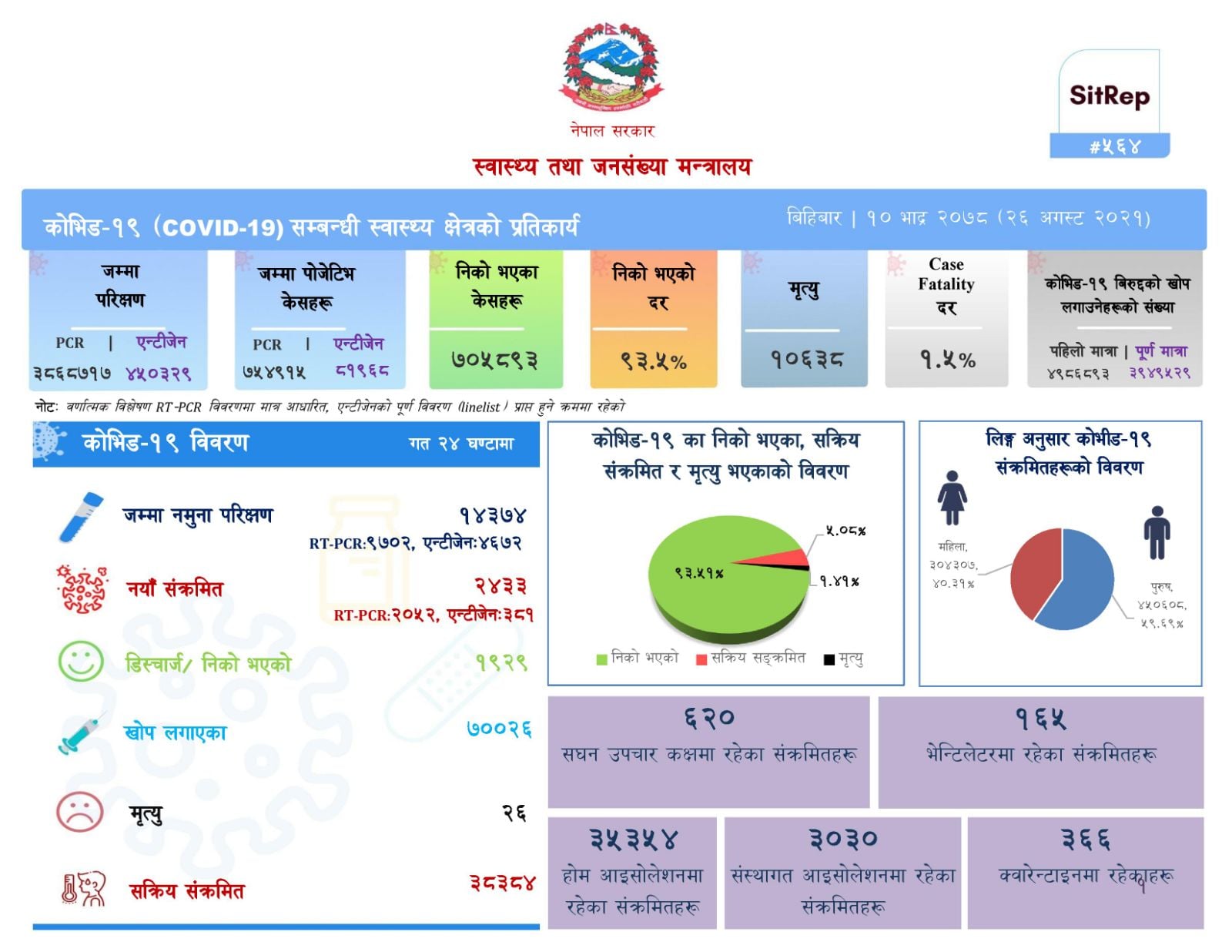 नेपालमा थप २,४३३ जनामा कोरोना संक्रमण, १९२९ निको, २६ जनाको मृत्यु