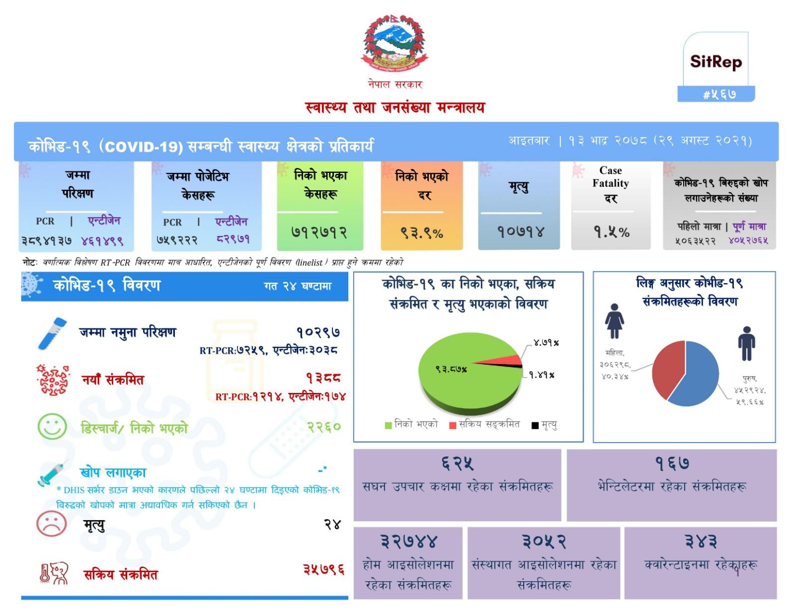 १३८८ जनामा कोरोना संक्रमण, २२६० निको, २४ जनाको मृत्यु