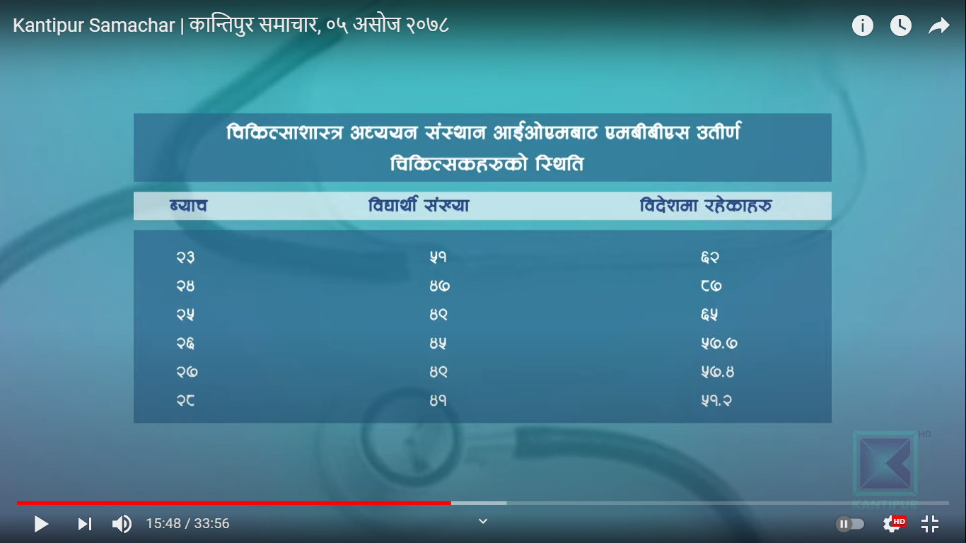सरकारी छात्रवृत्तिमा एमबीबीएस पढ्ने डाक्टरको विदेशमोह, ५० प्रतिशत भन्दा बढी देशबाहिर