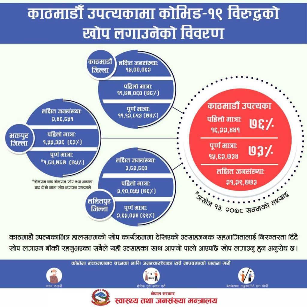 काठमाडौँ उपत्यकाका ७३ प्रतिशतले लगाए पूर्ण मात्रा खोप