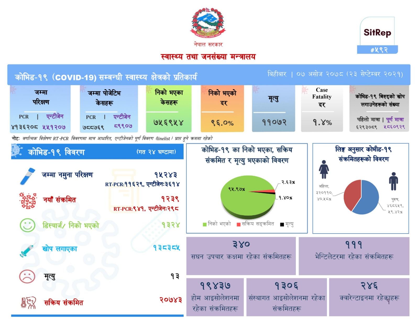 पछिल्लो २४ घण्टामा १,२३९ जनामा कोरोना संक्रमण,  १३ जनाको मृत्यु