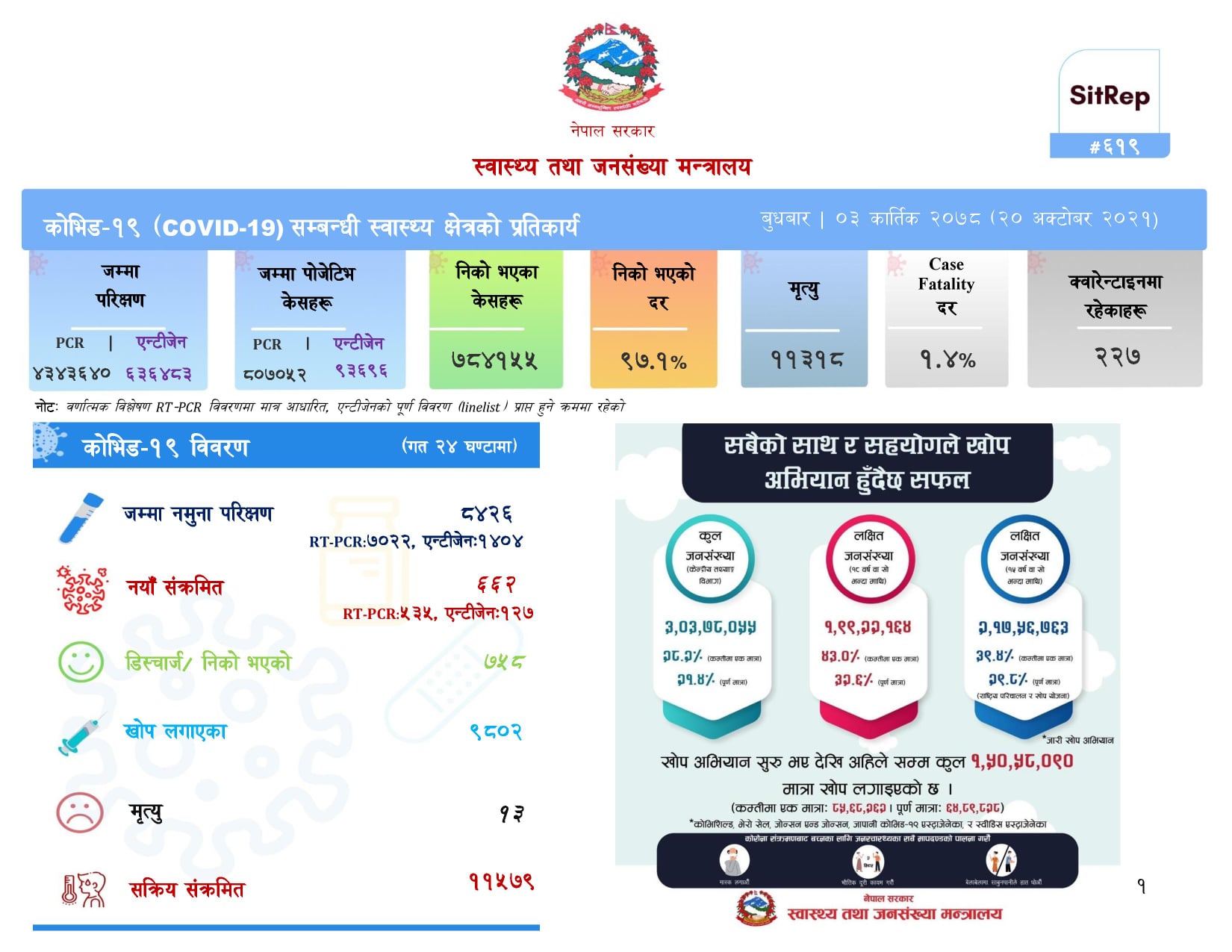 देशभर ६६२ जनामा संक्रमण,  १३ जनाको मृत्यु