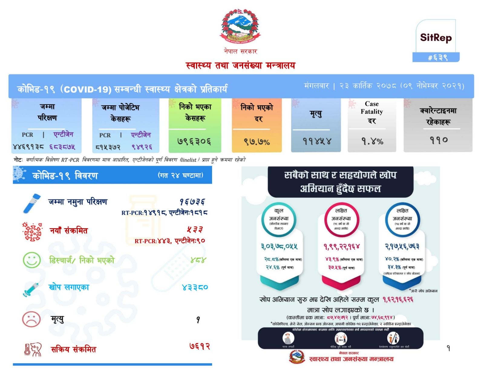 ५३३ जनामा कोरोनाभाइरस संक्रमण, ४८४ जना संक्रमणमुक्त