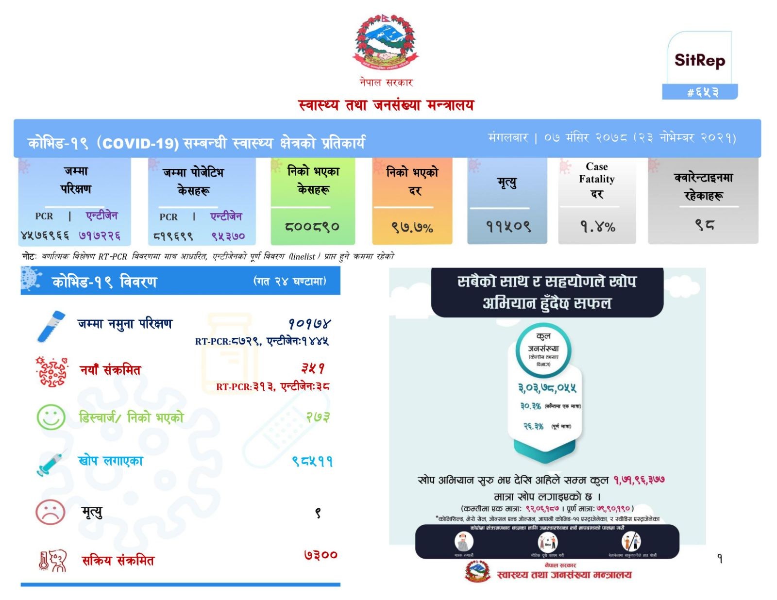 मंगलबार २ सय ७३ जना कोरोनामुक्त, ३५१ जना संक्रमित