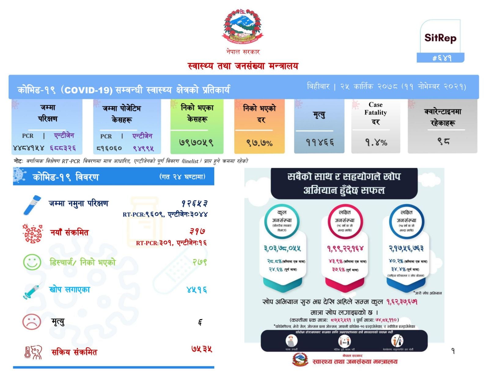 थप ३१७ जनामा कोरोना संक्रमण,  २७९ संक्रमणमुक्त