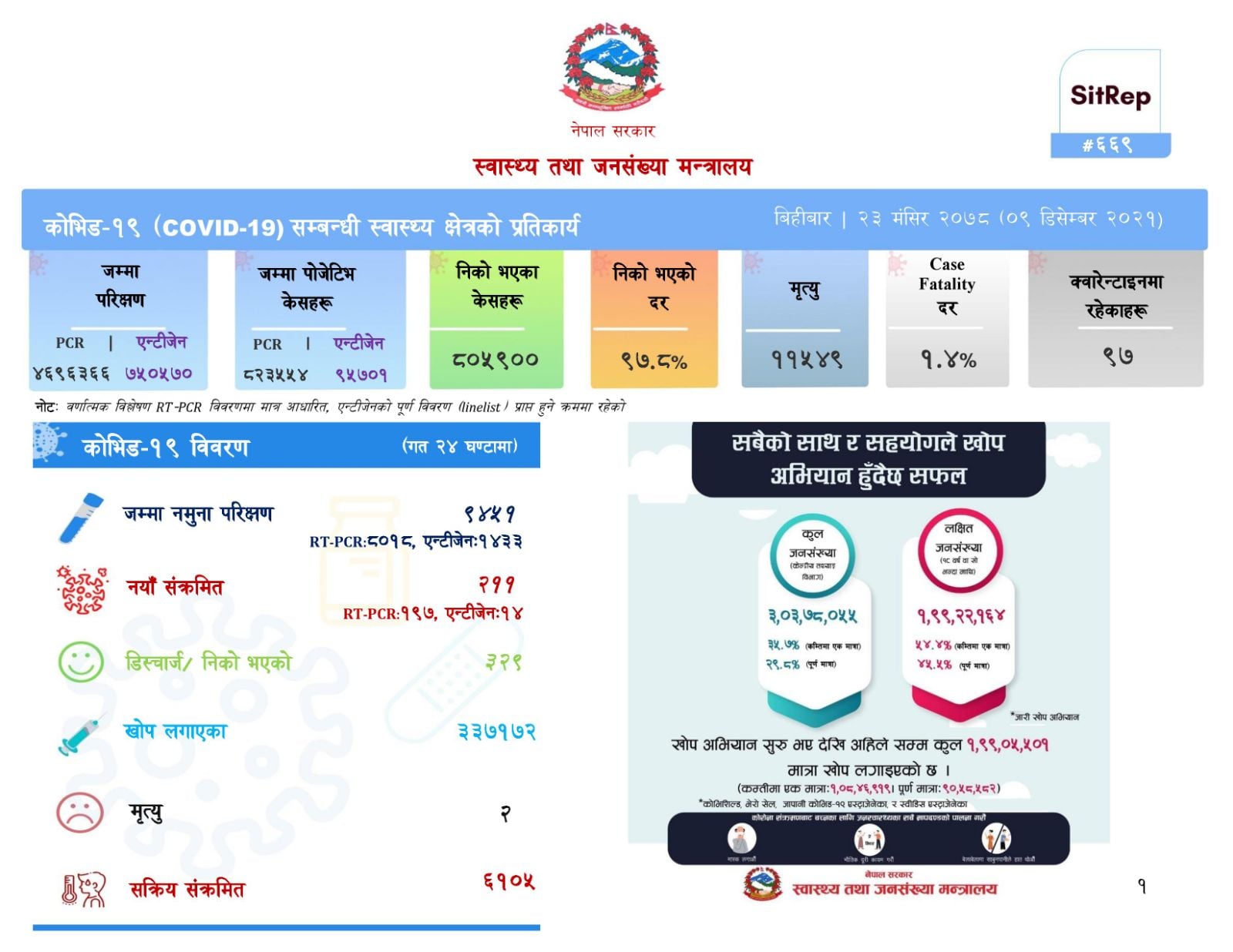 थप २११ जनामा कोरोना संक्रमण, ३२९ जना संक्रमणमुक्त