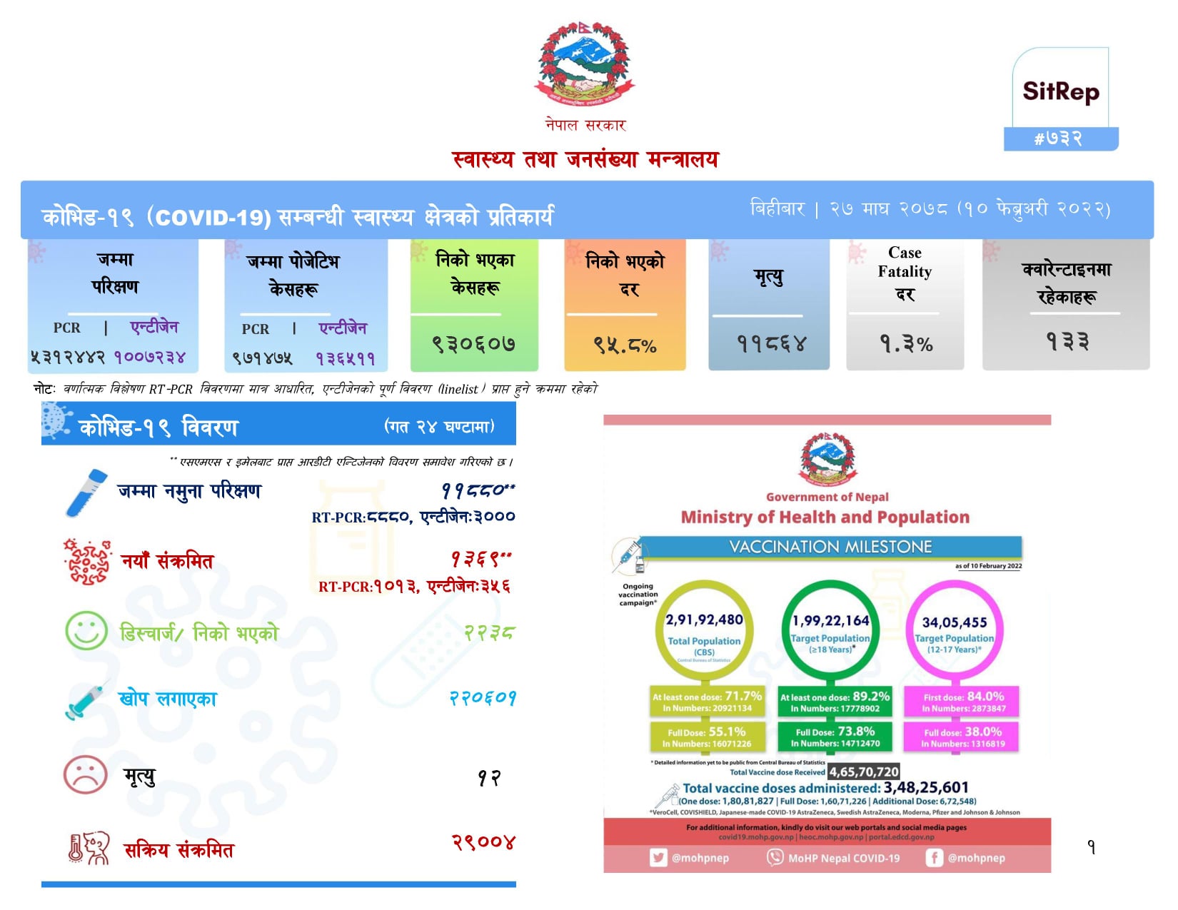 कोरोना संक्रमण दर ११ प्रतिशतमा झर्यो