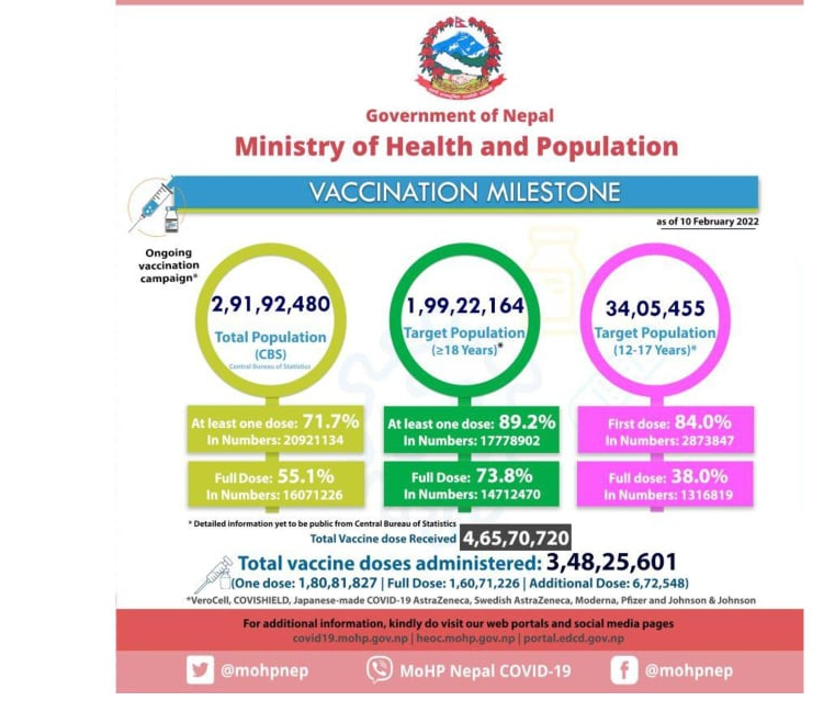 नेपालमा झण्डै ७ लाखले लगाए कोभिड विरुद्धको बुस्टर खोप, पूर्ण मात्रा लगाउने कति ?