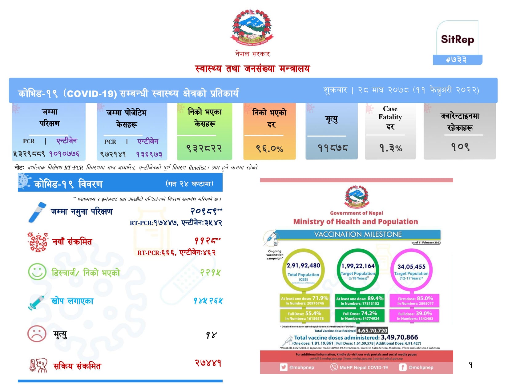 शुक्रबार थपिए ११२८ संक्रमित, १४ जनाको मृत्यु