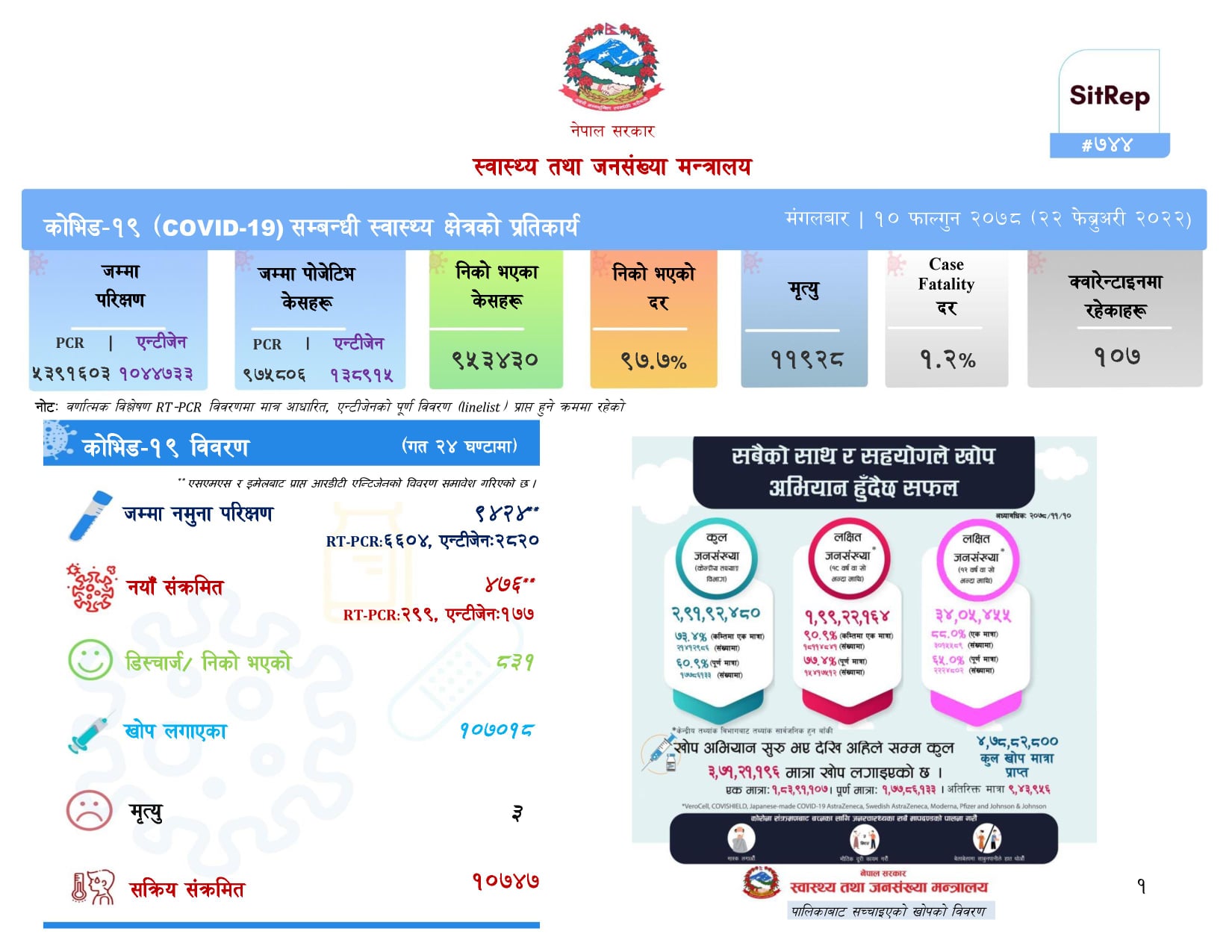 थप ४७६ जनामा कोरोना संक्रमण, ८३१ जना संक्रमण मुक्त